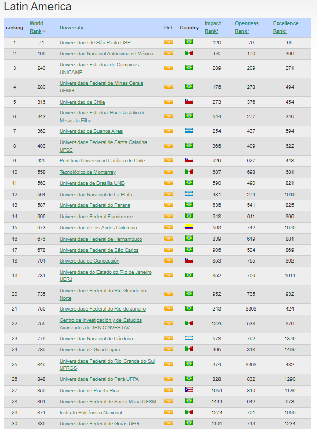 Universidades Latinoamericanas en el World University Ranking