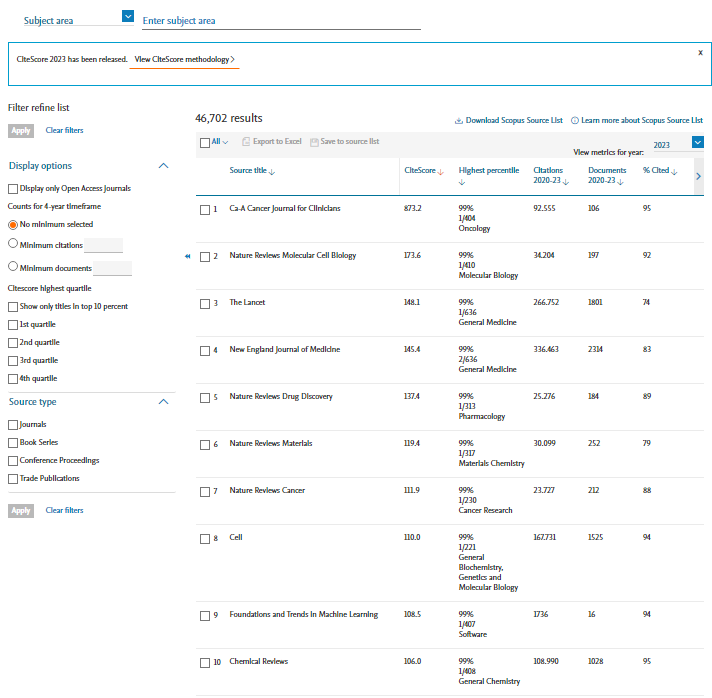 10 revistas más citadas según CiteScore